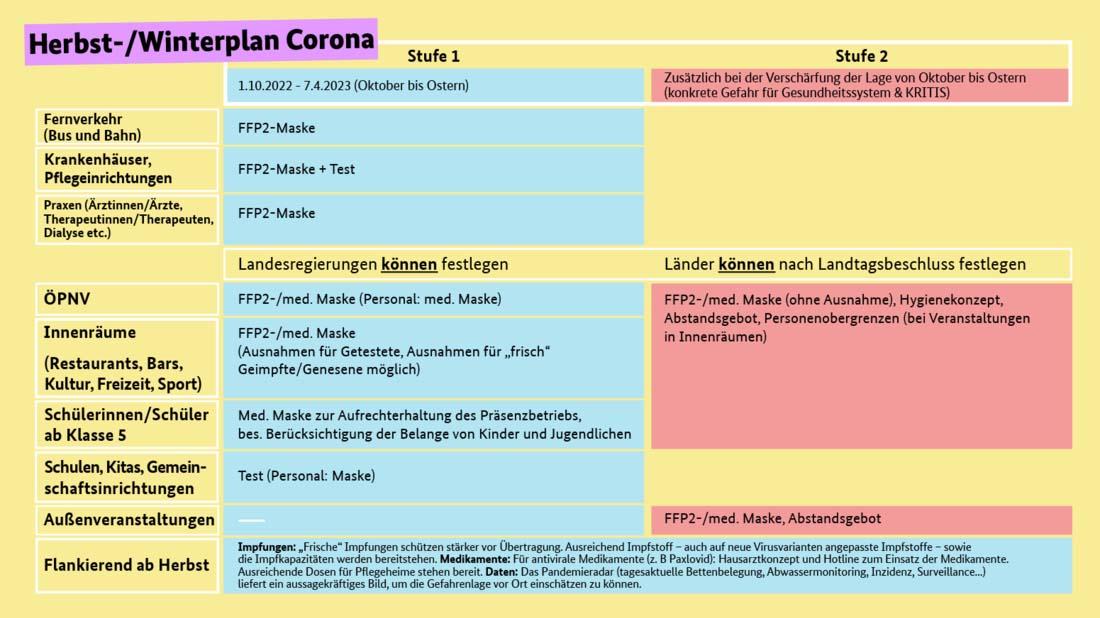 Das Bild zeigt den Corona Herbst- Winterplan 01.10.2022 bis 07.04.2023